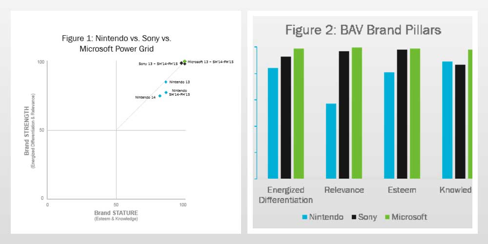 مقایسه سه برند سونی ، مایکروسافت و نینتندو با کمک شیوه مدیریت برند BAV