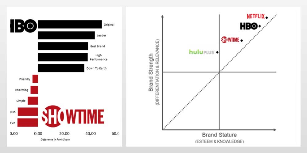 مقایسه دو برند HBO و SHOWTIME با کمک شیوه مدیریت برند BAV