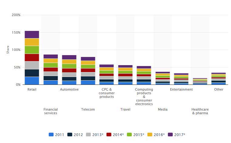 نمودار 3: توزیع هزینه های صورت گرفته توسط کسب و کار های مختلف آمریکایی در رسانه دیجیتال در سالهای 2011 تا 2017 میلادی ( پیش بینی )