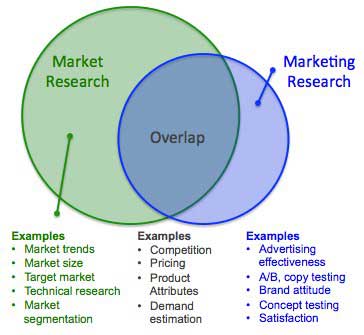 تفاوت تحقیقات بازار و تحقیقات بازاریابی